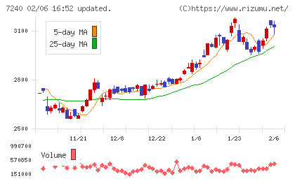 ＮＯＫチャート