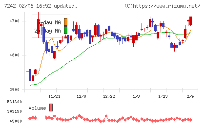 カヤバチャート