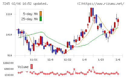 大同メタル工業チャート