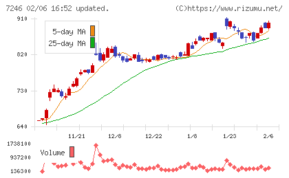 プレス工業チャート