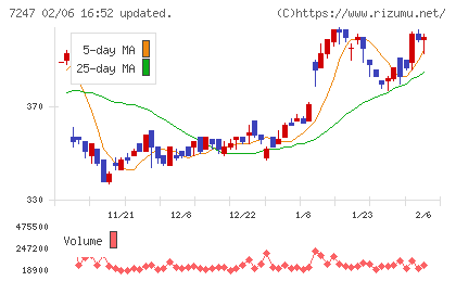 ミクニチャート