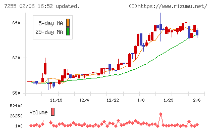 桜井製作所チャート