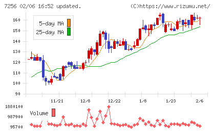河西工業チャート