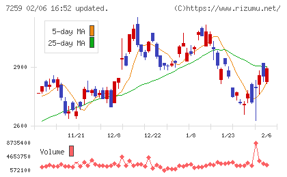 アイシンチャート