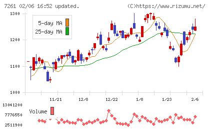 マツダチャート
