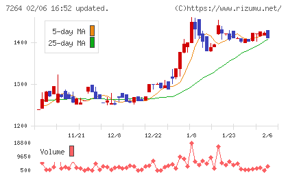 ムロコーポレーションチャート