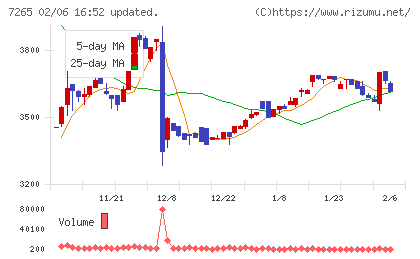 エイケン工業チャート