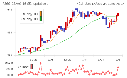 今仙電機製作所チャート