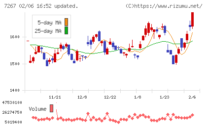ホンダチャート