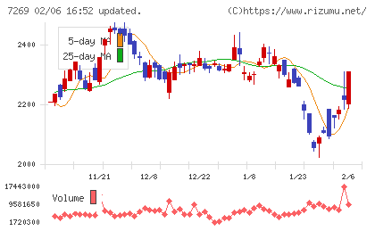 スズキチャート