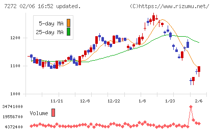 ヤマハ発動機チャート