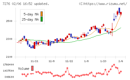 小糸製作所チャート