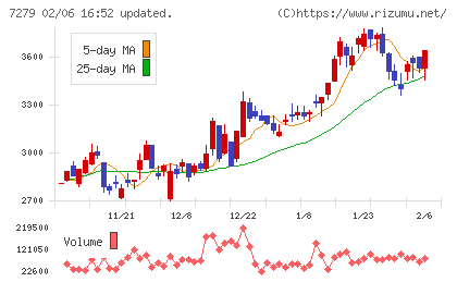 ハイレックスコーポレーションチャート