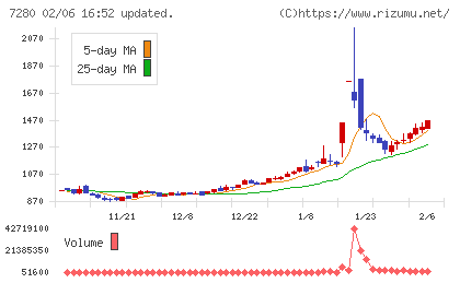 ミツバチャート
