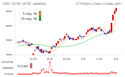 豊田合成チャート