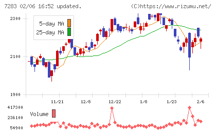 愛三工業チャート