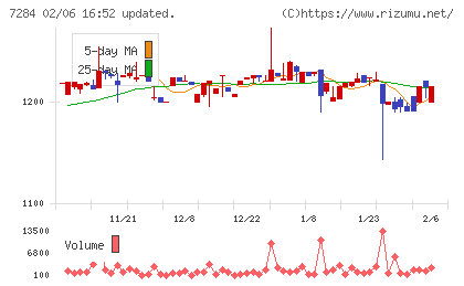 盟和産業チャート