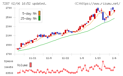 日本精機チャート
