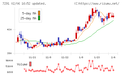 日本プラストチャート
