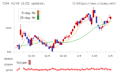 ヨロズチャート