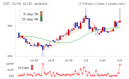 カーメイトチャート