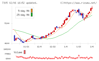 新家工業チャート