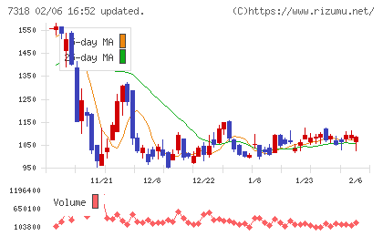 セレンディップ・ホールディングスチャート