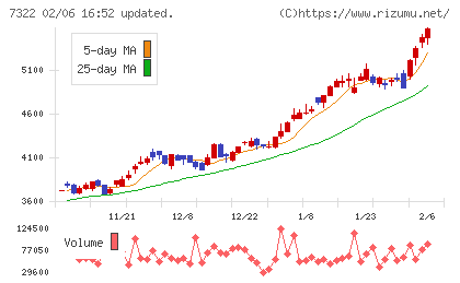 三十三フィナンシャルグループチャート