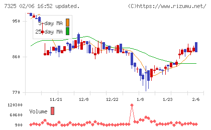 アイリックコーポレーションチャート
