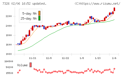 ＳＢＩインシュアランスグループチャート