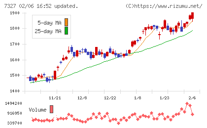 第四北越フィナンシャルグループチャート