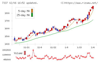 ひろぎんホールディングスチャート