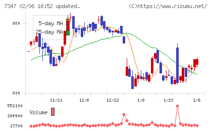 マーキュリアホールディングスチャート