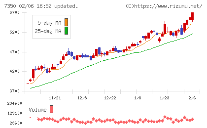 おきなわフィナンシャルグループチャート