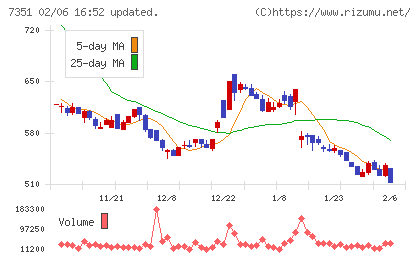 グッドパッチチャート
