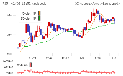 ダイレクトマーケティングミックスチャート