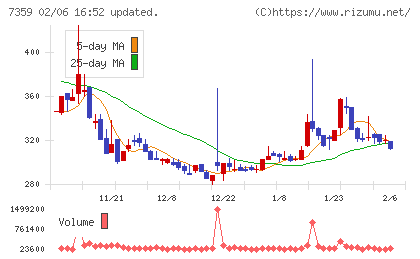 東京通信グループチャート