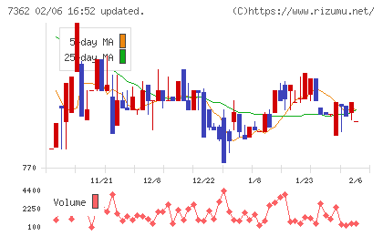 Ｔ．Ｓ．Ｉチャート