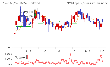 セルムチャート