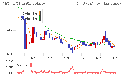 メイホーホールディングスチャート