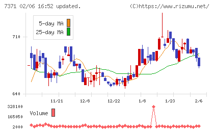 Ｚｅｎｋｅｎチャート