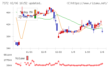 デコルテ・ホールディングスチャート