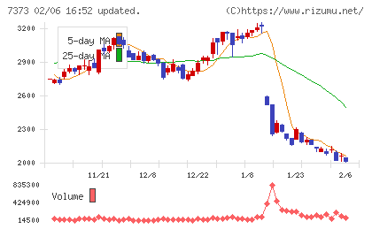 アイドマ・ホールディングスチャート