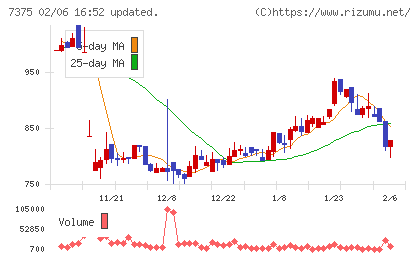 リファインバースグループチャート