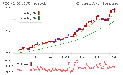 十六フィナンシャルグループチャート
