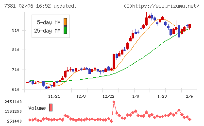 CCIグループチャート