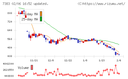 ネットプロテクションズホールディングスチャート