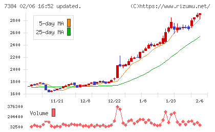 プロクレアホールディングスチャート