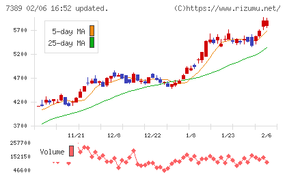 あいちフィナンシャルグループチャート