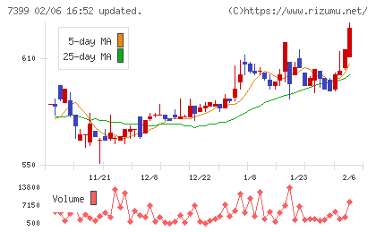 ナンシンチャート